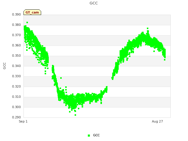 Explore the graph:GCC in a new window