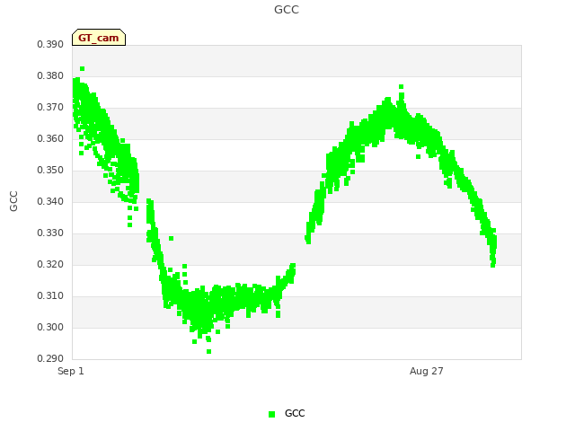 Explore the graph:GCC in a new window