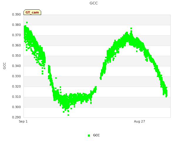 Explore the graph:GCC in a new window