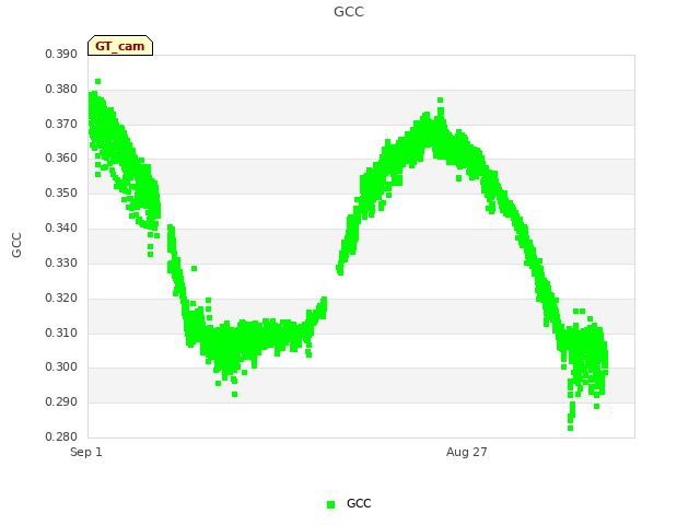 Explore the graph:GCC in a new window