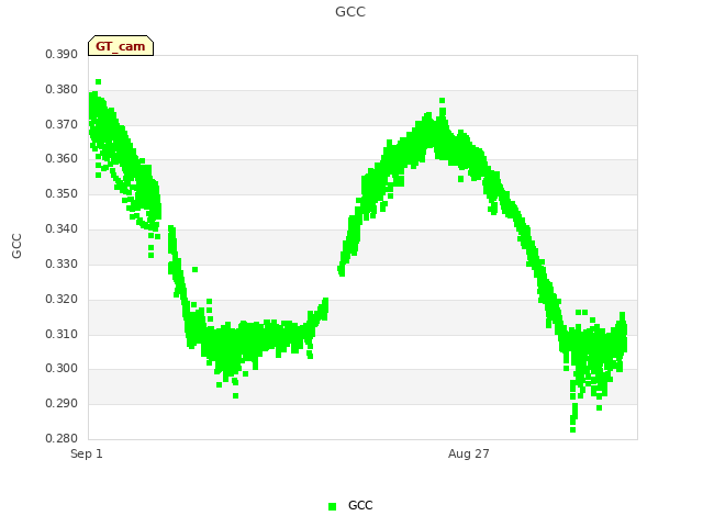 Explore the graph:GCC in a new window