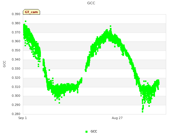 Explore the graph:GCC in a new window