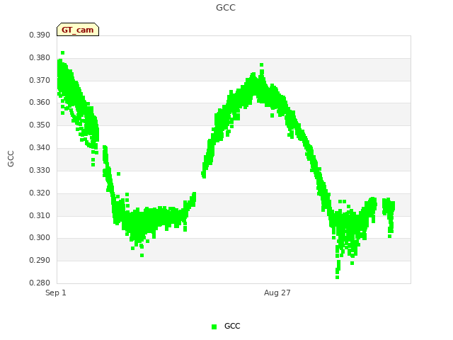 Explore the graph:GCC in a new window