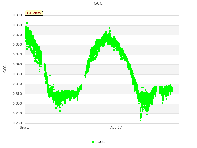 Explore the graph:GCC in a new window