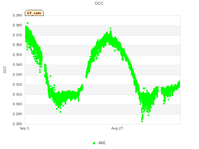 Explore the graph:GCC in a new window