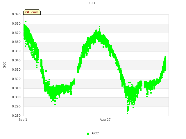 Explore the graph:GCC in a new window