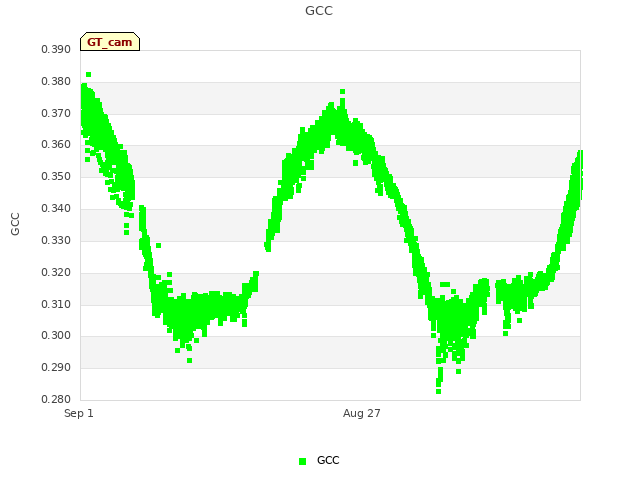 Explore the graph:GCC in a new window