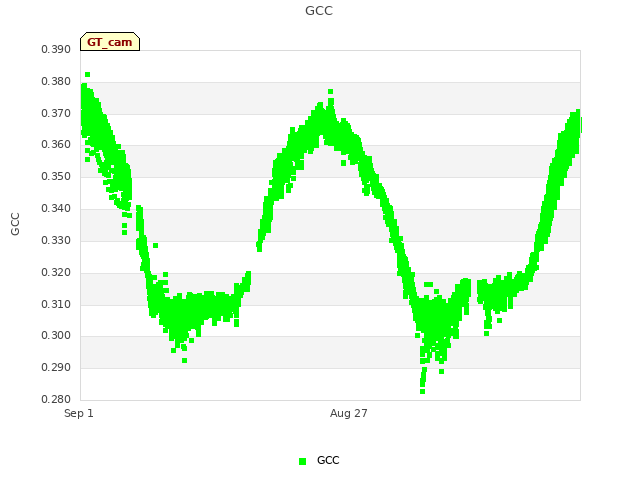 Explore the graph:GCC in a new window