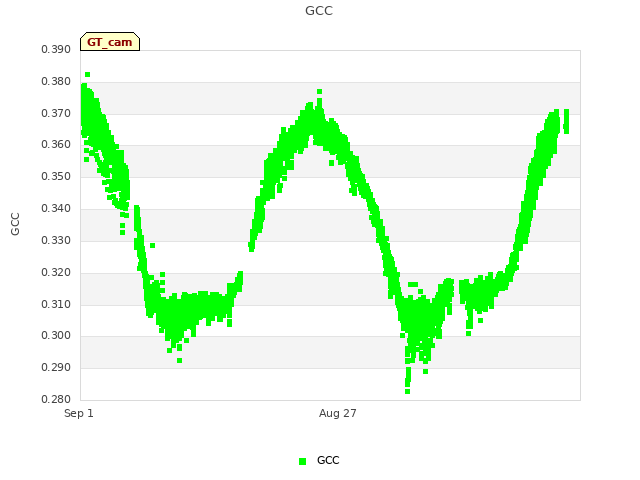 Explore the graph:GCC in a new window