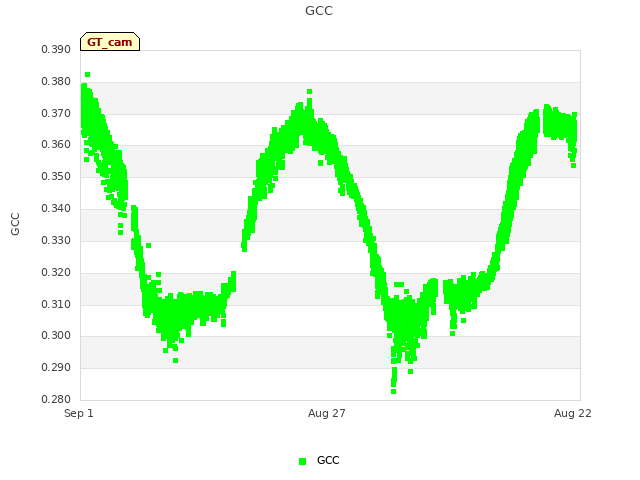 Explore the graph:GCC in a new window