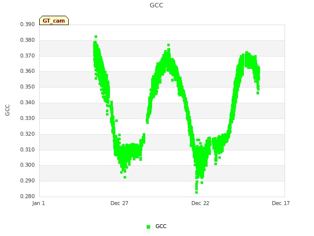 Explore the graph:GCC in a new window