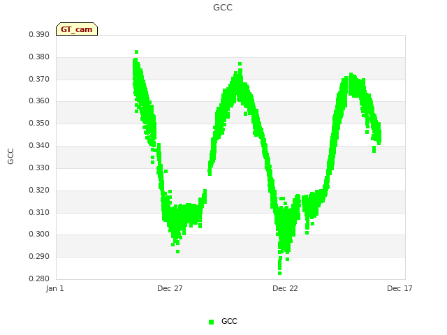 Explore the graph:GCC in a new window