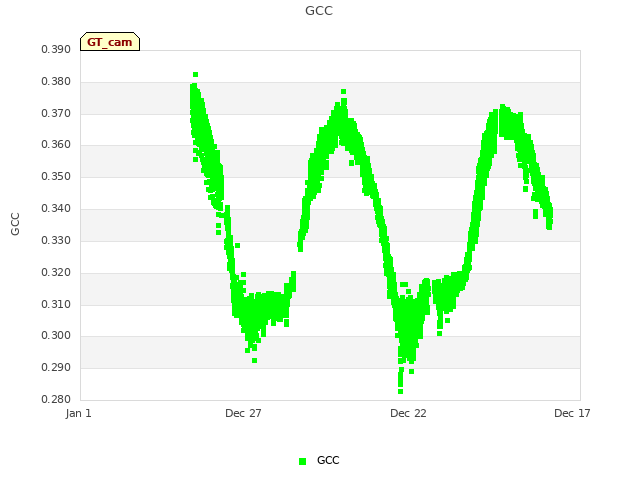 Explore the graph:GCC in a new window