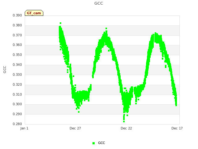 Explore the graph:GCC in a new window