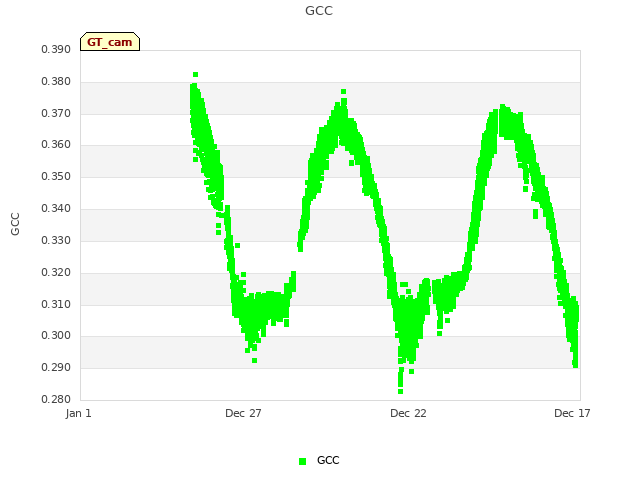 Explore the graph:GCC in a new window