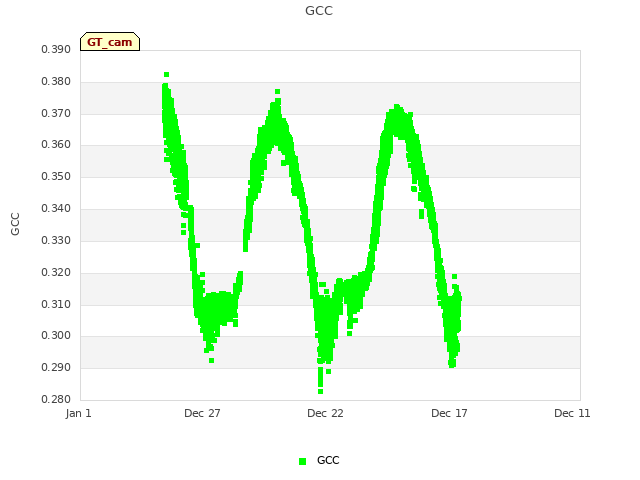 Explore the graph:GCC in a new window