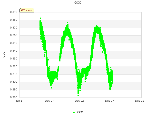 Explore the graph:GCC in a new window