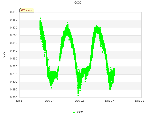 Explore the graph:GCC in a new window