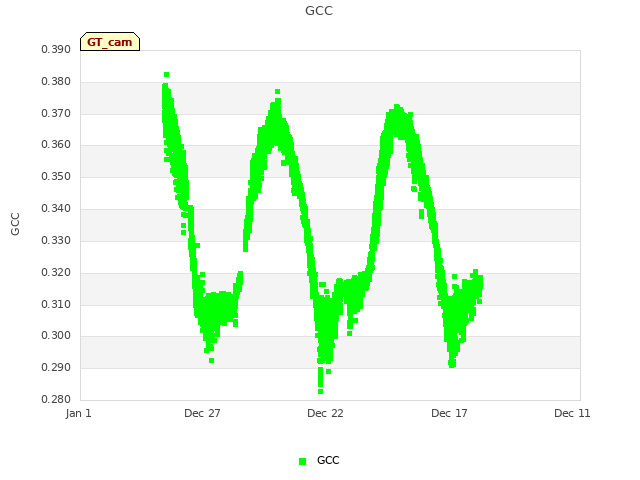 Explore the graph:GCC in a new window