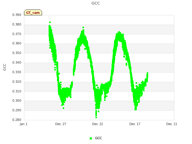 Explore the graph:GCC in a new window