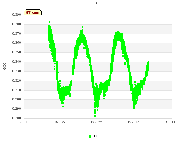 Explore the graph:GCC in a new window