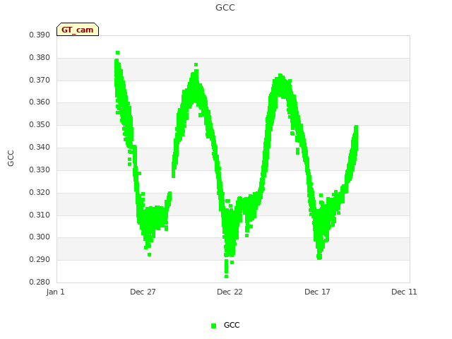 Explore the graph:GCC in a new window