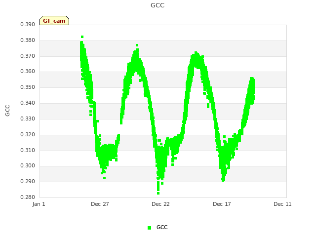 Explore the graph:GCC in a new window