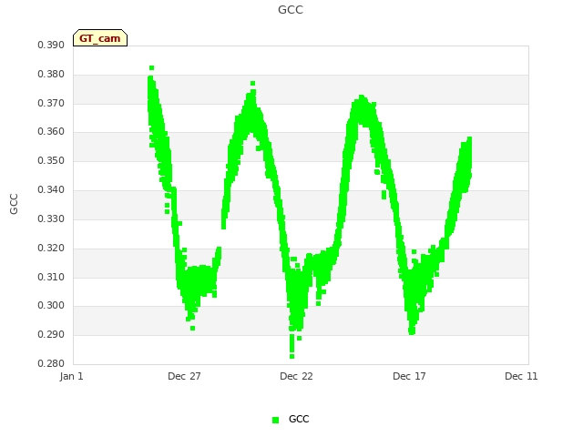 Explore the graph:GCC in a new window