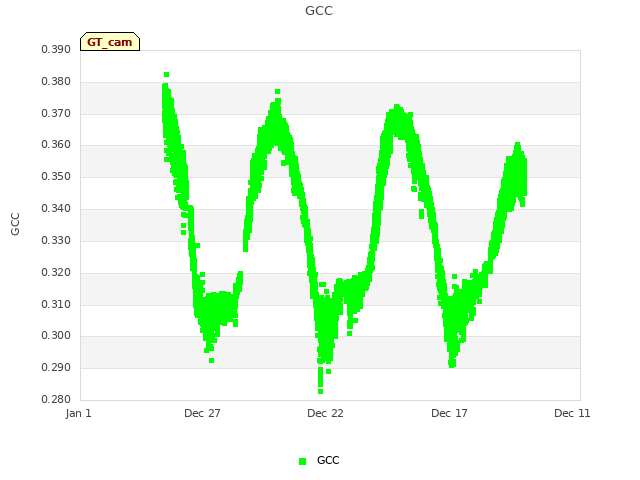 Explore the graph:GCC in a new window