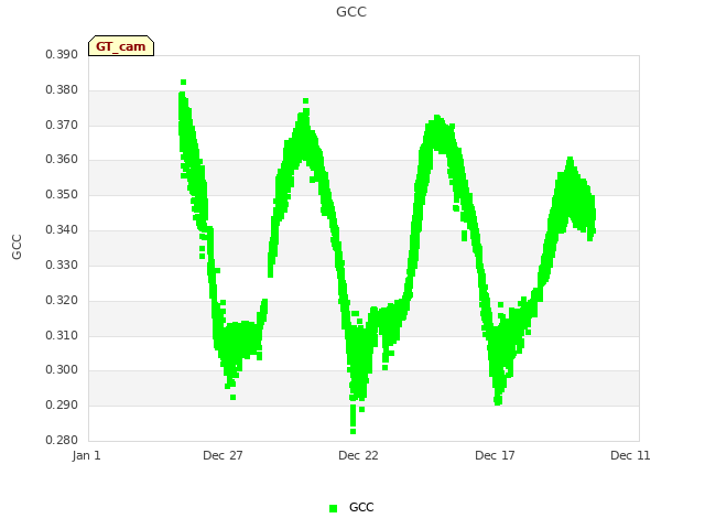 Explore the graph:GCC in a new window