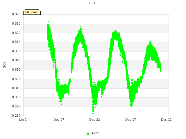 Explore the graph:GCC in a new window