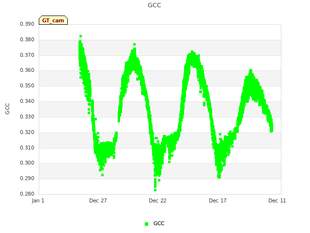 Explore the graph:GCC in a new window