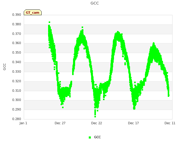 Explore the graph:GCC in a new window