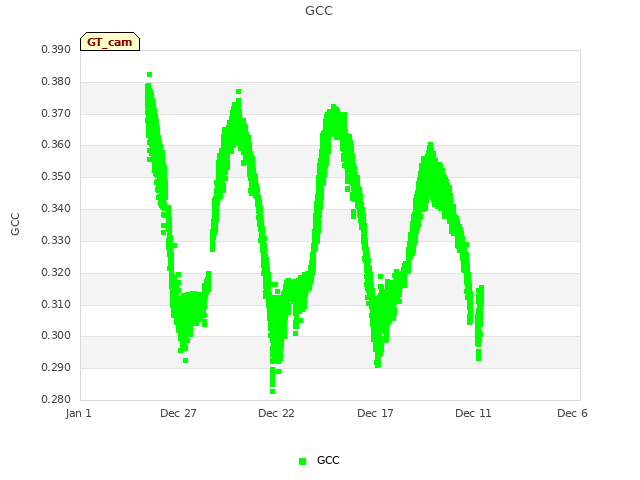 Explore the graph:GCC in a new window