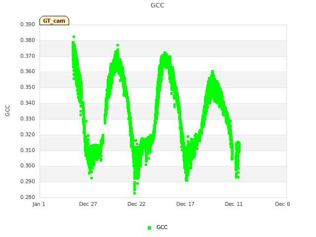 Explore the graph:GCC in a new window