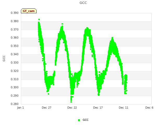 Explore the graph:GCC in a new window