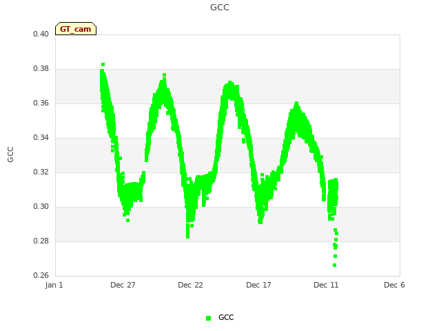 Explore the graph:GCC in a new window