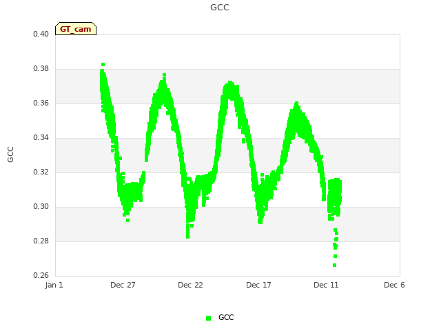 Explore the graph:GCC in a new window