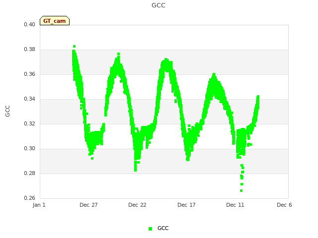 Explore the graph:GCC in a new window