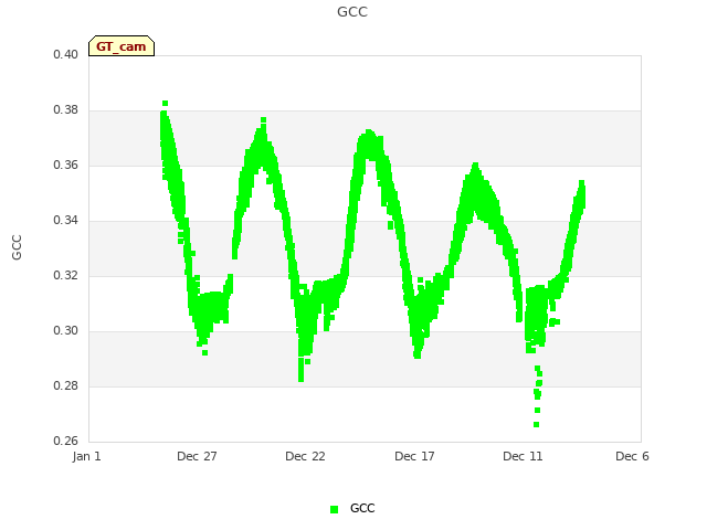 Explore the graph:GCC in a new window