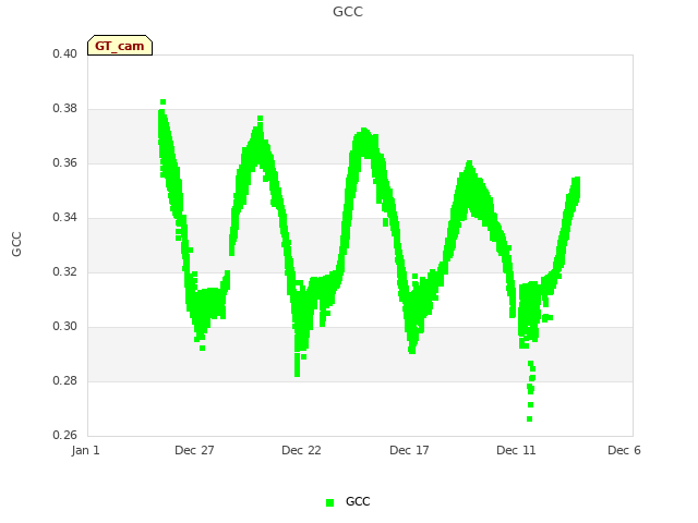 Explore the graph:GCC in a new window