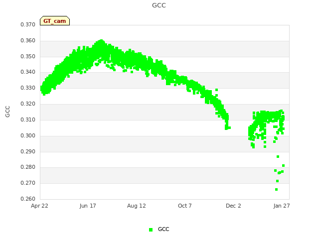 Graph showing GCC