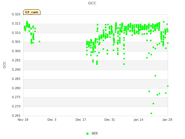 Graph showing GCC