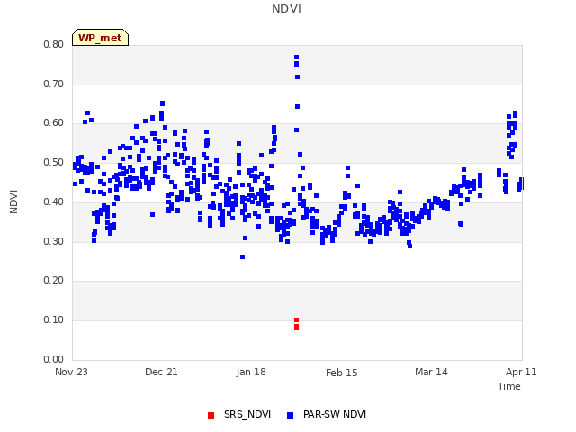 Graph showing NDVI