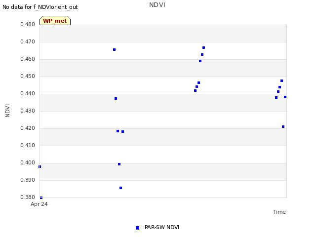 plot of NDVI