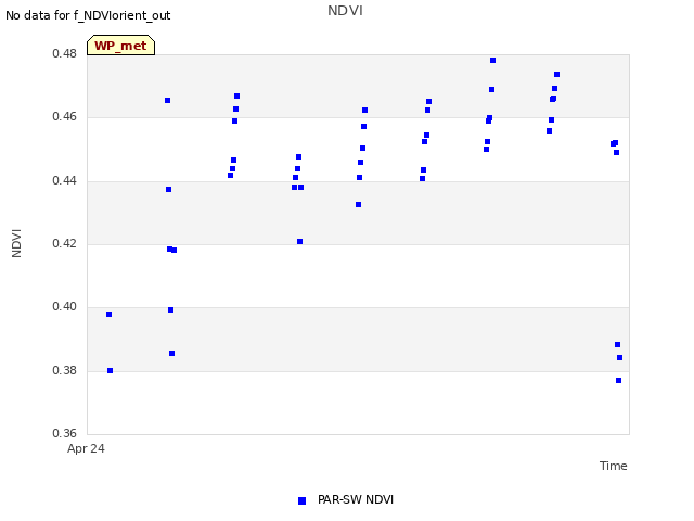 plot of NDVI