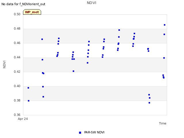 plot of NDVI