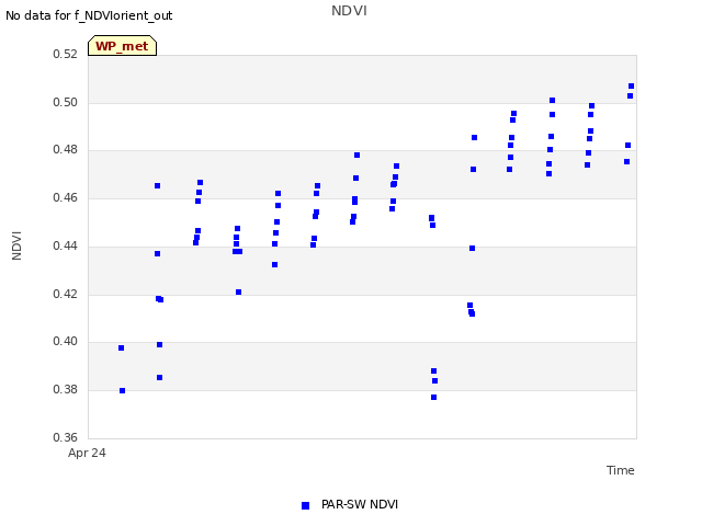 plot of NDVI