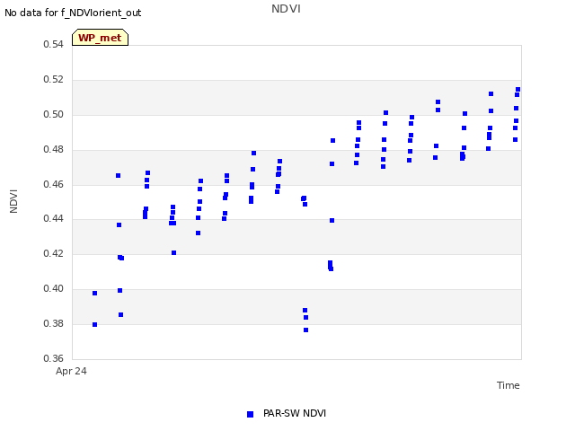 plot of NDVI