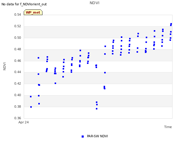 plot of NDVI